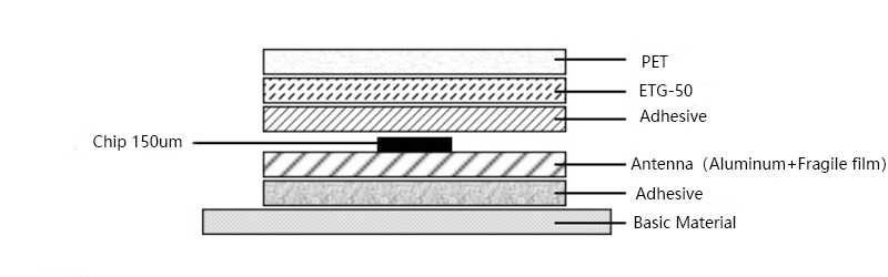 RFID Windshield Sticker Structure 