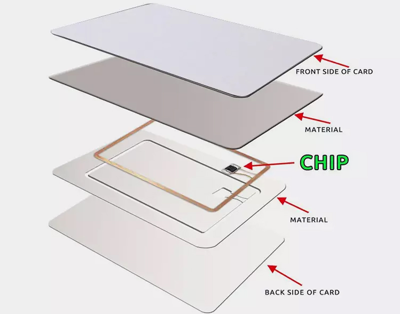 RFID Cards Structure 