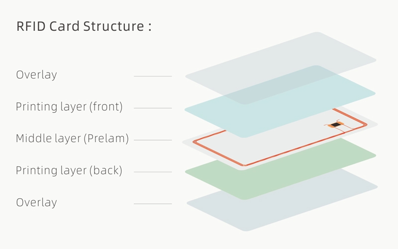 RFID Cards Structure 