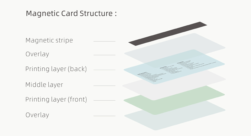 PVC Magnetic Stripe Card Structure 
