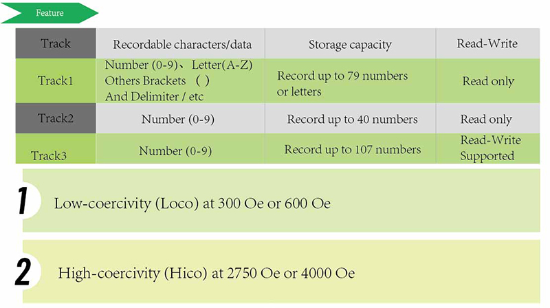 Track Format Of Magnetic Stripe Cards