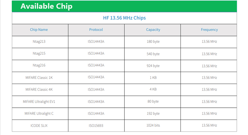 Different Nfc Card's Chip And NFC Cards Frequency ,NFC Card Capacity 