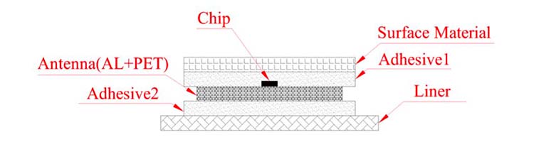 RFID Library Tags Structure 