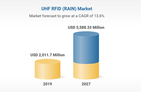 Worldwide RFID Solutions Application To 2027-COVID-19 Impact