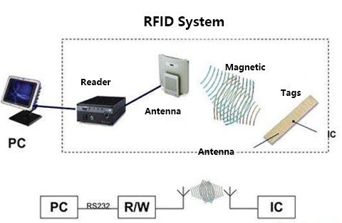 Global RFID Market  - Key Highlights (2021 - 2026)-Part 2