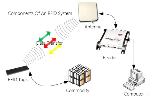 Components Of An RFID System