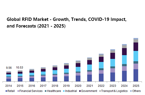 Impact Of COVID-19, The Key Market Trends Of RFID in Retail Segment 