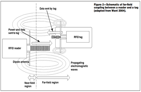 Working Principle Of An RFID System