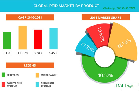 Competitive Landscape Of The Global RFID Market