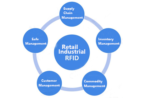 Overview of RFID Technology and Its Applications in the Food Industry-Part 1