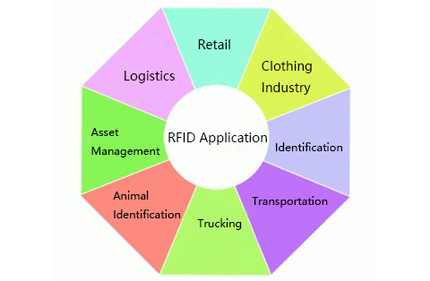 Where Is RFID Used?